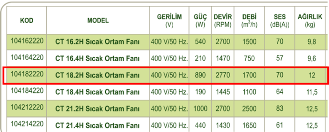 DÜNDAR CT 18.2H 3000 D/D 400 volt Trifaze Radyal Sıcak Ortam Fanı Teknik Değerler Tablosu